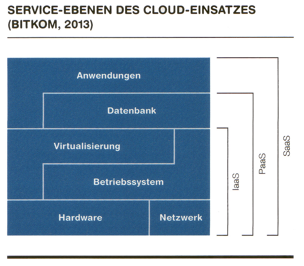 Service-Ebenen-Cloud-Computing